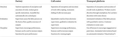 Artificial intelligence at work: The problem of managerial control from call centers to transport platforms